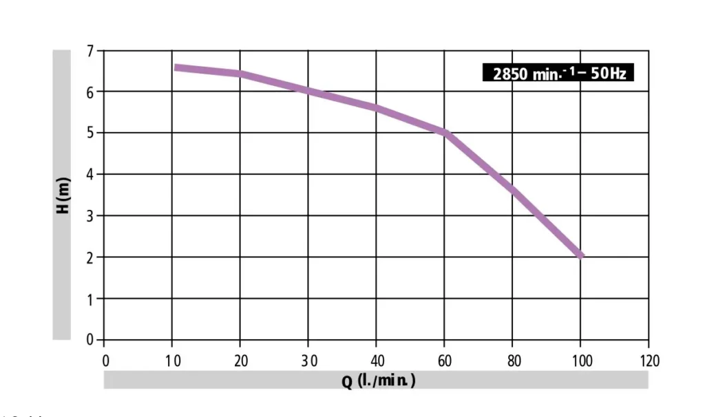 Curva caratteristica MP 81
